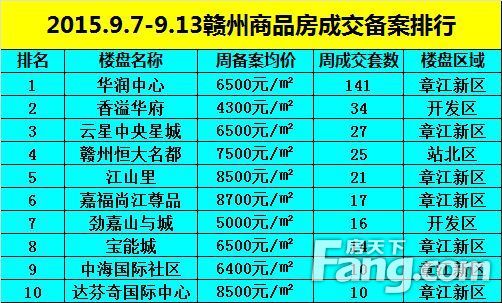 赣州最新楼盘房价概览