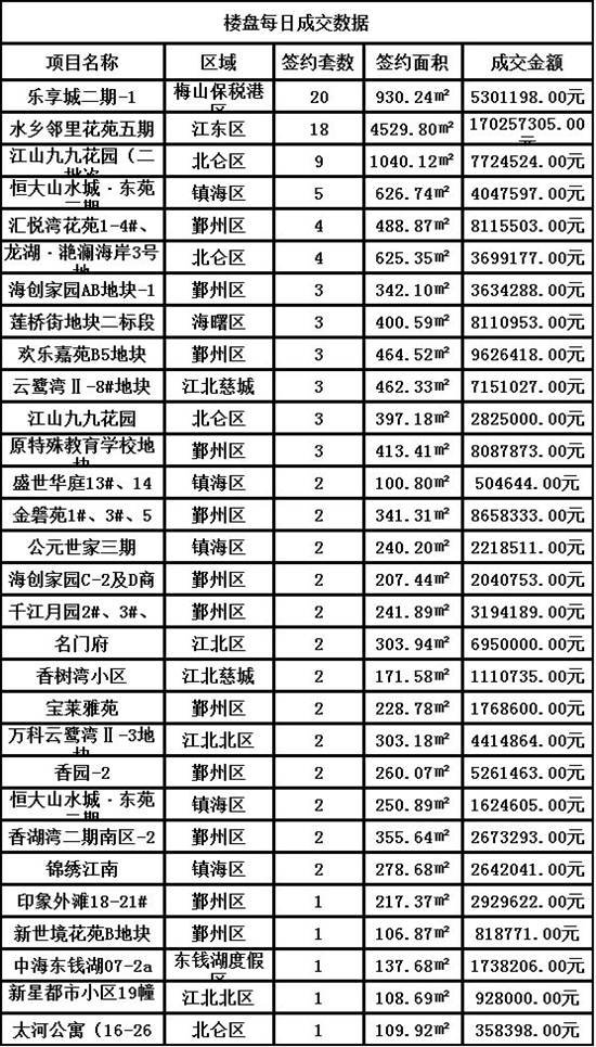 宁波最新楼盘价格概览