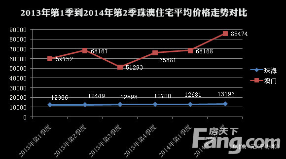 澳门最新房价走势分析