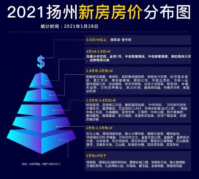 扬州广陵最新房价动态及分析