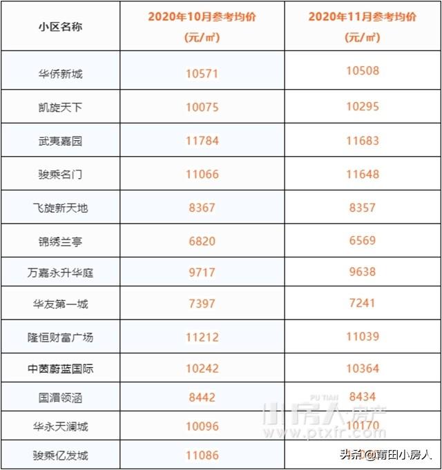 最新莆田市房价走势及市场分析