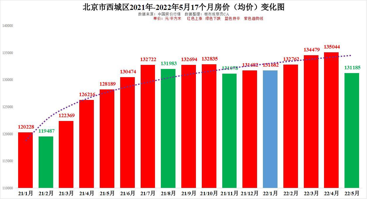 北京各区最新房价概览