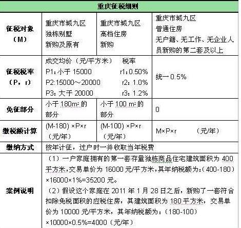 重庆最新房产政策详解