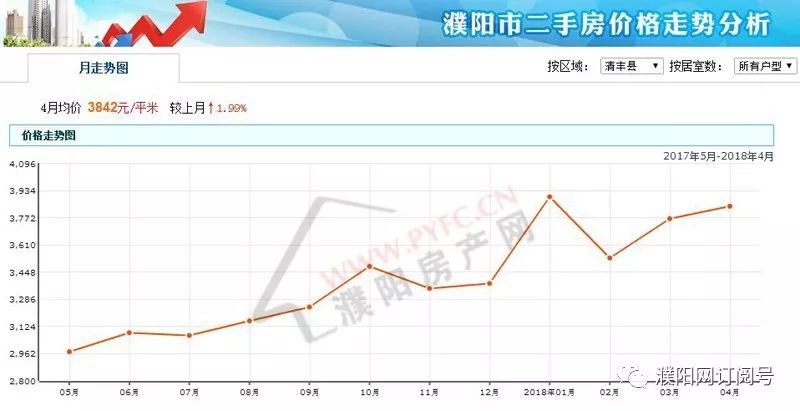 最新清丰县房价走势及分析