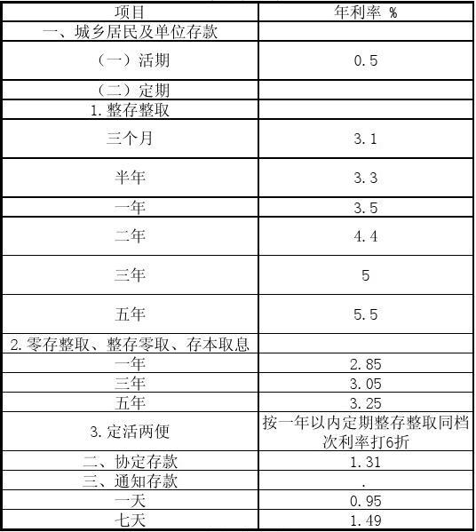 最新商贷利率表（XXXX年XX月版）