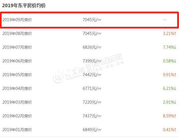 东平县最新房价概况及分析