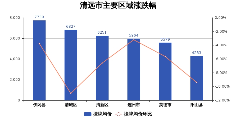 清远市最新楼价动态及分析