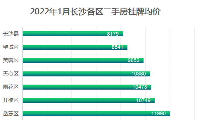 长沙河西地区最新房价走势及分析