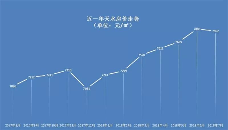 天水市最新房价概览