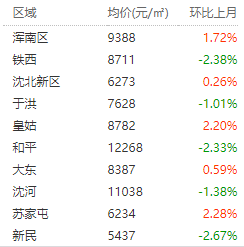 沈阳浑南最新房价动态及分析