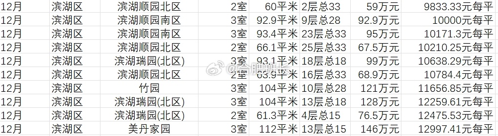 滨湖最新二手房价走势及市场分析