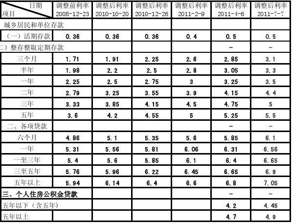 人民银行贷款利率最新调整及解读