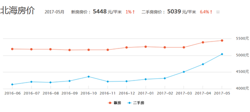 最新北海二手房价走势及分析