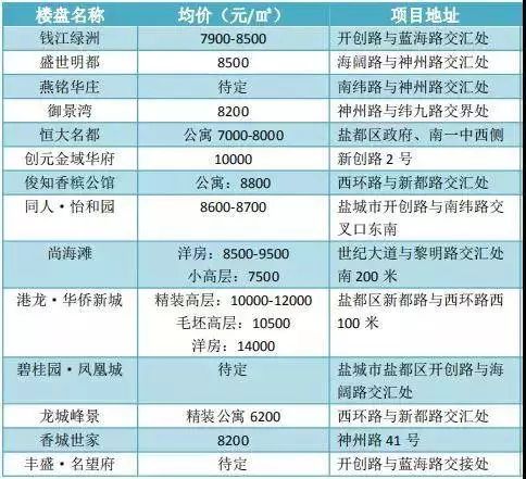 盐城二手房最新信息概览