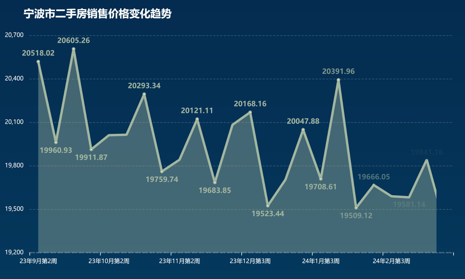 宁波二手房市场最新走势分析