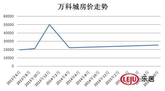 万科悦城最新房价走势分析