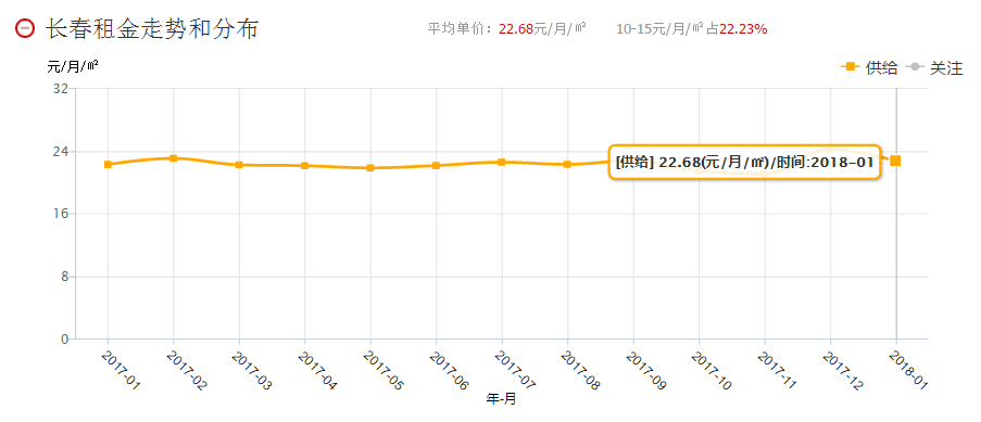 长春市租房市场最新动态及热门区域房源解析