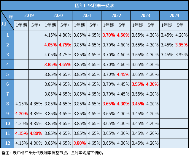 最新一年期贷款利率详解