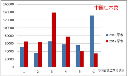 红木市场最新行情分析