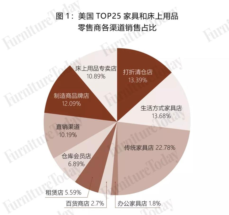 国外最新家具营销模式深度解析