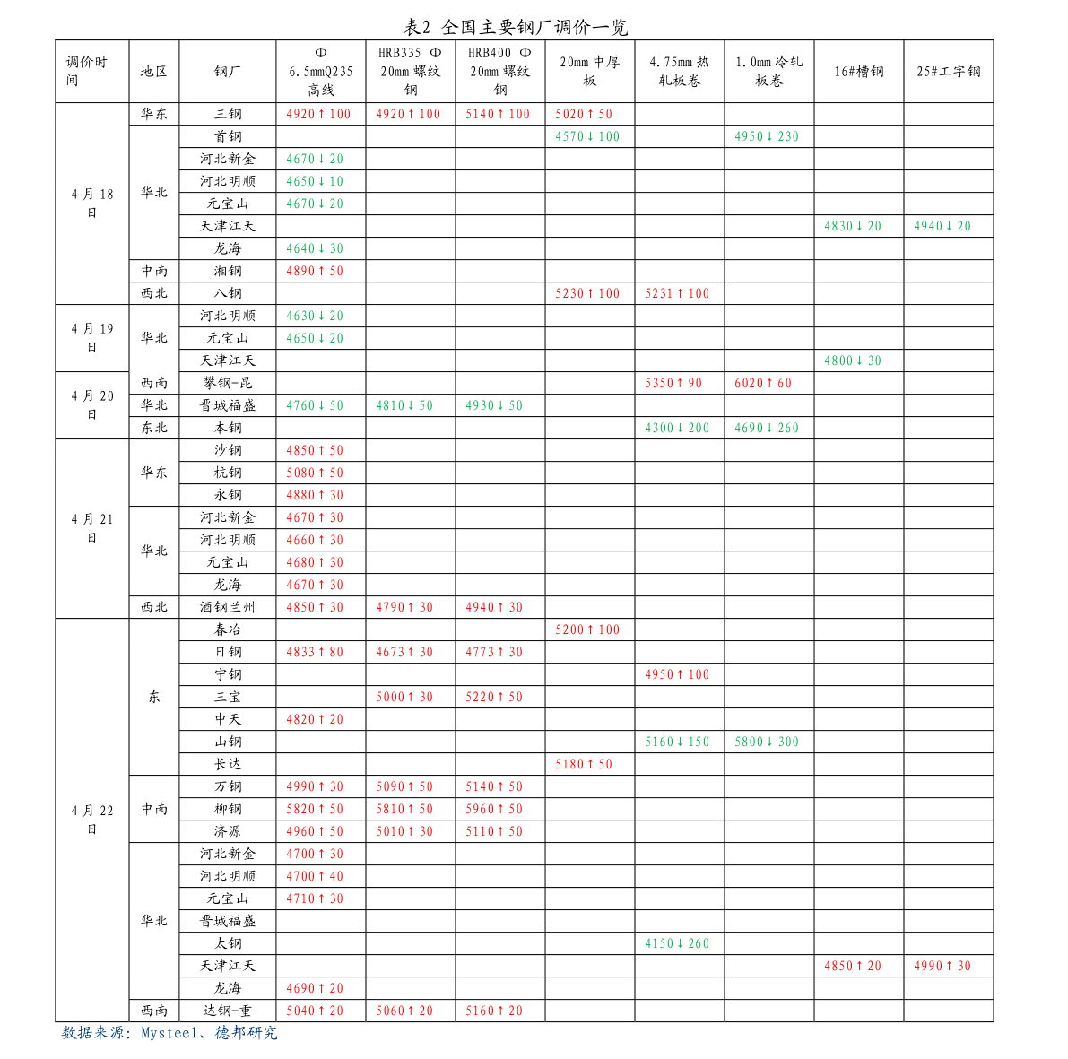 最新市场木材价格表概览