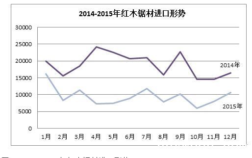 最新的红木家具行情走势分析