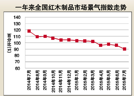 最新红木原材料价格走势及分析