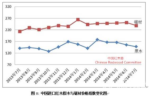 进口红木最新价格走势分析