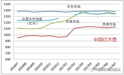 最新红木价格走势分析